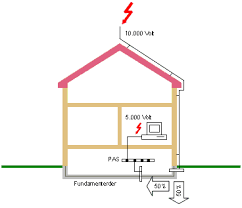 Der innere blitzschutz besteht aus den komponenten überspannungsschutz für das elektrische netz sowie datenleitungen und dem potentialausgleich. Blitzschutz Nach Vde
