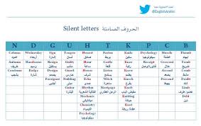تعل م الإنجليزية معنا On Twitter جدول الحروف الصامته أشهر الكلمات التي تحتوي حروف صامته باللغة الانجليزية الملف صيغة Pdf Http T Co Mme5s9wkv9 Http T Co Qqswajif4a