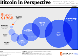 Market cap is used as an indicator of the dominance and popularity of cryptocurrencies. Infographic Bitcoin And Cryptocurrency In Perspective Bitcoin Ira Official Bitcoin Retirement Account Investment
