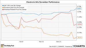 Why Electronic Arts Stock Shed 11 In November Nasdaq