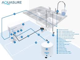 Corrosion coupon rack, used for monitoring corrosion rates, scale formation and erosion of various alloy materials in cooling water systems. Buy Aquasure Premier Advanced Alkaline Reverse Osmosis Drinking Water Filtration System With Quick Twist Lock 75 Gpd Online In Vietnam B07fk41jtj