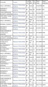 Tabloda yer alan dolmadı ifadesi ilgili programa kontenjanından daha az öğrenci yerleştiği için taban puanı ve sıralamasının. Bilgisayar Muhendisligi Taban Puanlari 2019 Yok Atlas