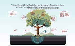 Posting terkait kalian tentunya tahu apakah akibat dari hutan gundul? Faktor Penyebab Berlakunya Masalah Jurang Antara Etnik Dan U By Dada Leow