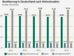 Lohnt es sich, eigentumswohnungen oder ein haus zu kaufen und zu vermieten? Kaufen Oder Mieten Wann Sich Der Kauf Einer Wohnung Wirklich Lohnt Wissen De