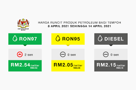 Kajian ini dijalankan adalah bertujuan untuk mengkaji kesan dan hubungan harga minyak, kadar pertukaran asing dan keluaran dalam negara kasar (kdnk). Harga Runcit Produk Petroleum Bagi Tempoh 8 April 2021 Sehingga 14 April 2021