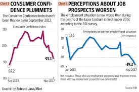 Rbi Survey Shows Consumer Confidence Perceptions Of
