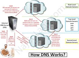 How Dns Works Wm Png 1054 780 Dns Hairstyles For Thin Hair Dying My Hair