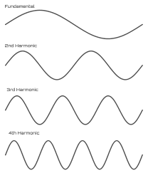 Fundamental And Harmonic Frequencies Teach Me Audio