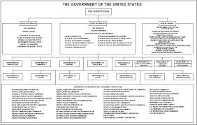U S Government Flow Chart Run Dynamic Orgscope Map Of Us