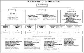 u s government flow chart run dynamic orgscope map of us