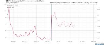 Pin By Financhill On Stock Market Chart Diagram Map