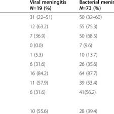 May 16, 2021 / 7:08 pm / cbs news. Pdf Characteristics And Biomarkers Of Patients With Central Nervous System Infection Admitted To A Referral Hospital In Northern Vietnam