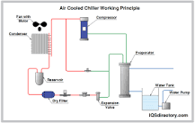 Types, Applications, and Principles of Air Cooled Chillers