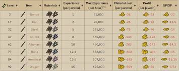 Check spelling or type a new query. Osrs 1 99 Fletching Guide 2020 Fastest Training With Profit Ez Rs Gold