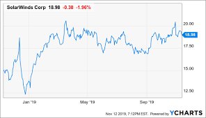 Solarwinds Pullback Could Be Attractive Heading Into