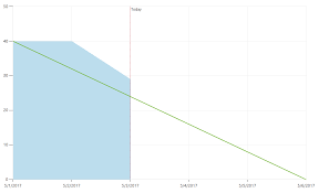 Azure Devops Visual Studio Team Services Sprint Burndown