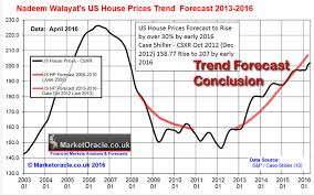 us unemployment and housing market trend forecast the