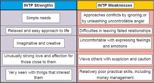 Intp Strengths And Weaknesses Intp Intp Personality Intp Personality Type