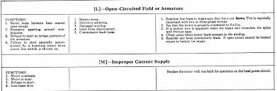 Electric Motor Troubleshooting Chart