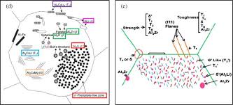 Such as shown above for a magnesium alloy sheet. Strengthening Mechanisms Deformation Behavior And Anisotropic Mechanical Properties Of Al Li Alloys A Review Abstract Europe Pmc