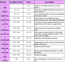 Printable Beaufort Scale Chart 2019