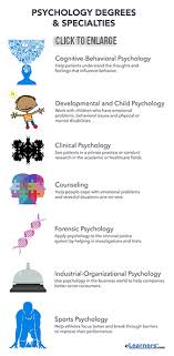 Types Of Psychology Degrees Psychology Studies Child Psychology Psychology
