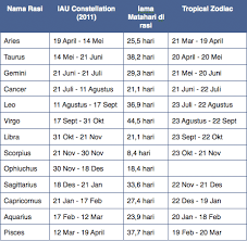 Zodiak scorpio berasal dari konstelasi rasi bintang scorpio. Zodiak Dalam Astronomi Langitselatan