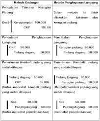 Berikut ini contoh soal penyisihan piutang tak tertagih saldo piutang pt. Contoh Jurnal Dan Metode Penghapusan Piutang Tak Tertagih