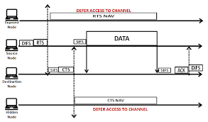 The wifi advanced configuration parameter rts threshold specifies how big packets must be for the sm to utilize the rts (request to send) packet. Https Annals Csis Org Proceedings 2017 Drp Pdf 193 Pdf