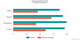 University Of Pennsylvania Diversity Racial Demographics