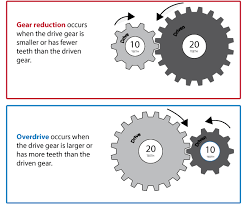 Image Result For Gear Ratio Gear Reduction Gears Cars Trucks