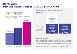 There are many ways one can pay their student loans. I Thought That It Will Be The End Of My Education How Ptptn Changed Malaysians Lives Lifestyle Rojak Daily