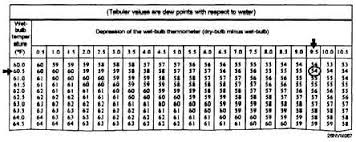 Temperature Dew Point And Relative Humidity Continued