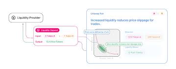 Coinstruction offers its users with a secure network of a wide range of exchange platforms, trading networks, liquidity providers, and payment gateways from all around the world. Uniswap Pools