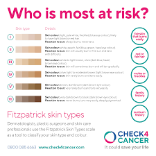 Painless, firm, shiny lumps on the skin. Understanding Fitzpatrick Skin Types