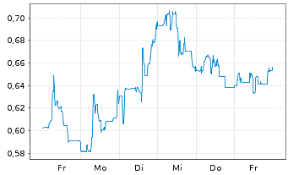 Ogen) (oragenics or the company) announced it has raised approximately $20 million from the sale of common stock through a sales agreement with a.g.p. 1vexxxtxn8hhcm