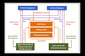 Each type of tender has advantages and disadvantages respectively and its implementation is depending on the suitability of the tendering. Kuala Lumpur Singapore High Speed Rail Assetsco Tender Called News Railway Gazette International