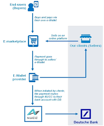 Clearangel gives early stage founders access to capital. Deutsche Bank Becomes One Of The First Foreign Banks To Join China S Netsunion Clearing Corporation Network To Support E Commerce Payments Deutsche Bank