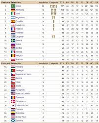 Tabla De Posiciones Historicas De Los Mundiales De Futbol Sheet Music