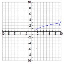Domain And Range Graphs Texas Gateway