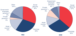 Fast Facts Figures About Social Security 2010