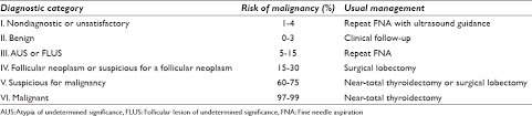 It reduces the rate of unnecessary thyroid. Classification Of Thyroid Fine Needle Aspiration Cytology Into Bethesda Categories An Institutional Experience And Review Of The Literature Cytojournal