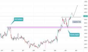 Check spelling or type a new query. Drreddy Stock Price And Chart Nse Drreddy Tradingview India