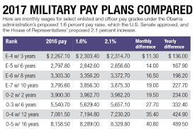 Army Pay Chart Usaa Military Pay Chart 2019 Vs 2019 Military