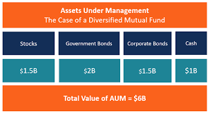 Asset management is just one of many services offered by goldman sachs. Assets Under Management Aum Overview Calculation Examples