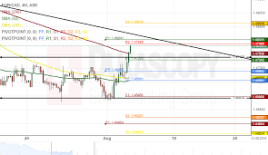 Patterns Eur Cad Eur Aud