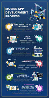 Pin By Speedi Mobile Website On Apps Inspiration App Development Process Mobile App Programming Android App Development