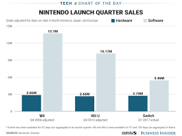 Nintendo Switch Vs Wii And Wii U Sales Chart Business