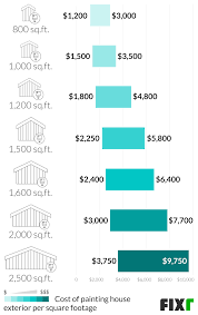 Painting trim is up to a dollar lf, or less depending on above. 2021 Cost To Paint The Exterior Of A House Exterior Painting Cost
