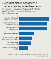 Die beiden wählen gemeinsam einen präsidenten. Zahneknirschende Zustimmung Zurzeit Sagen 60 Prozent Ja Zum Eu Rahmenabkommen News Srf
